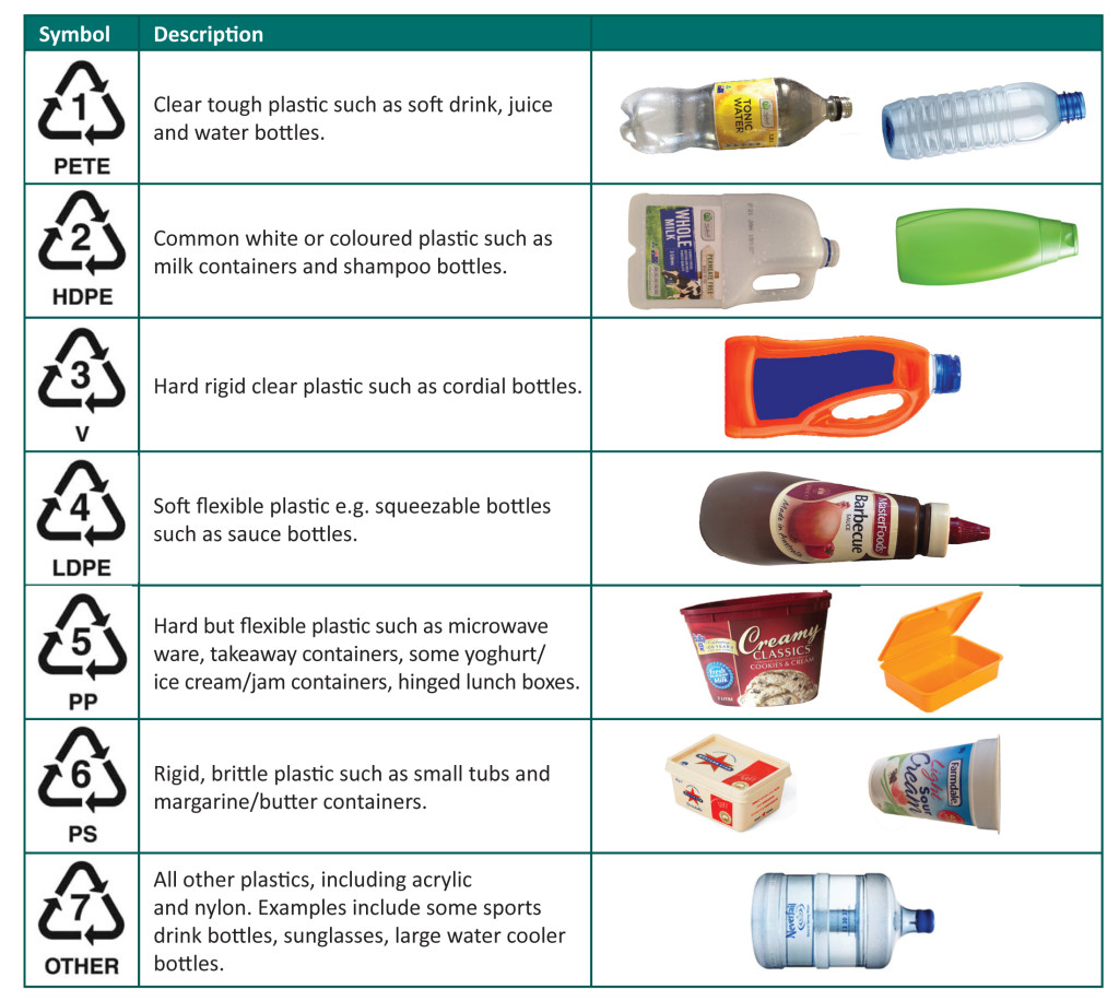 Recycling plastic codes